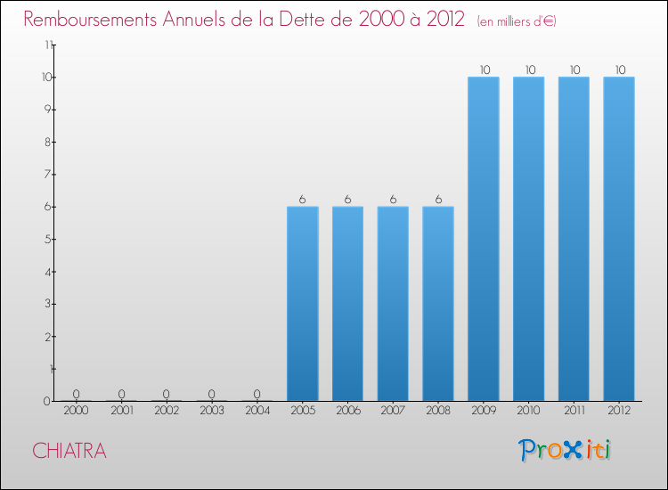 Evolution de l'annuité de la dette pour la commune de CHIATRA de 2000 à 2012 Annuités de la dette pour CHIATRA de 2000 à 2012