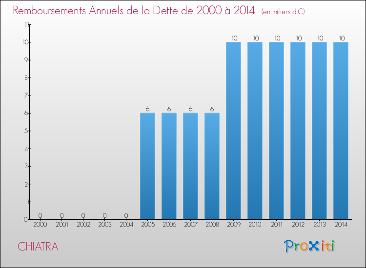 Evolution de l'annuité de la dette pour la commune de CHIATRA de 2000 à 2014 Annuités de la dette pour CHIATRA de 2000 à 2014