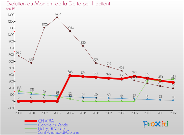 Evolution de la dette par habitant pour la commune de CHIATRA et les communes proches de 2000 à 2012 Comparaison de la dette par habitant pour CHIATRA et les communes voisines de 2000 à 2012