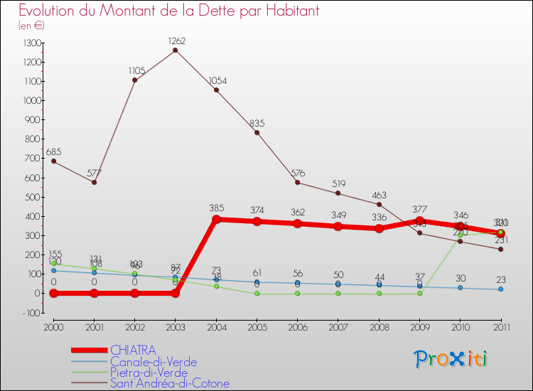 Evolution de la dette par habitant pour la commune de CHIATRA et les communes proches Comparaison de la dette par habitant pour CHIATRA et les communes voisines