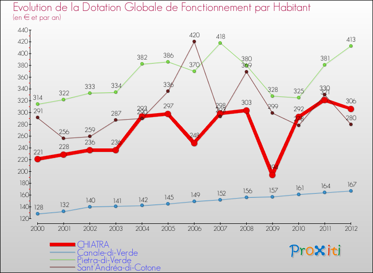 Evolution et montant de la dotation globale de fonctionnement par Habitant pour CHIATRA et les communes proches Comparaison des dotations globales de fonctionnement par habitant pour CHIATRA et les communes voisines