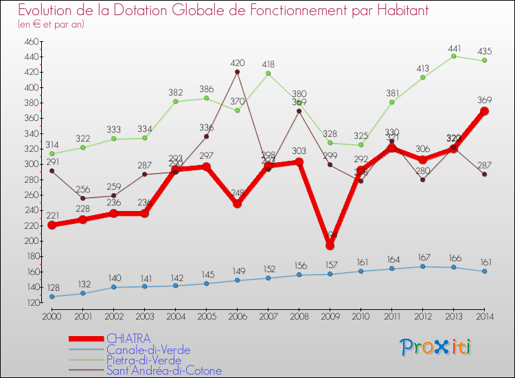 Evolution et montant de la dotation globale de fonctionnement par Habitant pour CHIATRA et les communes proches de 2000 à 2014. Comparaison des dotations globales de fonctionnement par habitant pour CHIATRA et les communes voisines de 2000 à 2014.