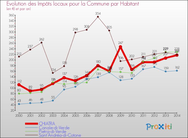 Evolution et montant des impôts locaux par Habitant pour CHIATRA et les communes proches de 2000 à 2014 Comparaison des impôts locaux par habitant pour CHIATRA et les communes voisines de 2000 à 2014