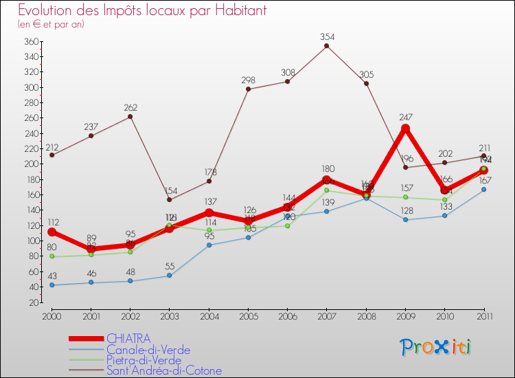 Evolution et montant des impôts locaux par Habitant pour CHIATRA et les communes proches Comparaison des impôts locaux par habitant pour CHIATRA et les communes voisines