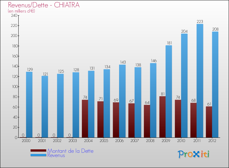 Evolution comparée de la dette et des revenus pour la commune de CHIATRA de 2000 à 2012 Comparaison de la dette et des revenus pour CHIATRA de 2000 à 2012