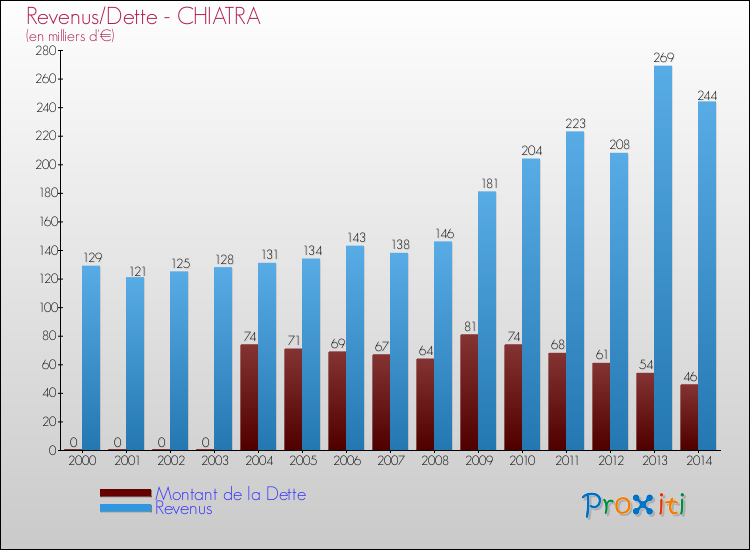 Evolution comparée de la dette et des revenus pour la commune de CHIATRA de 2000 à 2014 Comparaison de la dette et des revenus pour CHIATRA de 2000 à 2014