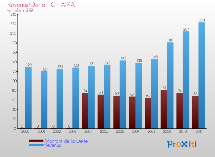Evolution comparée de la dette et des revenus pour la commune de CHIATRA de 2000 à 2011 Comparaison de la dette et des revenus pour CHIATRA de 2000 à 2011