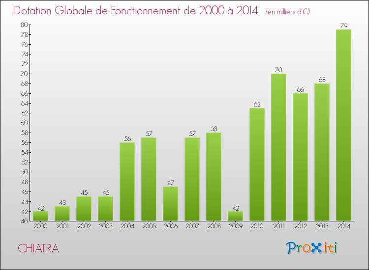 Evolution du montant de la Dotation Globale de Fonctionnement pour la commune de CHIATRA de 2000 à 2014 Evolution du montant de la Dotation Globale de Fonctionnement pour CHIATRA de 2000 à 2014