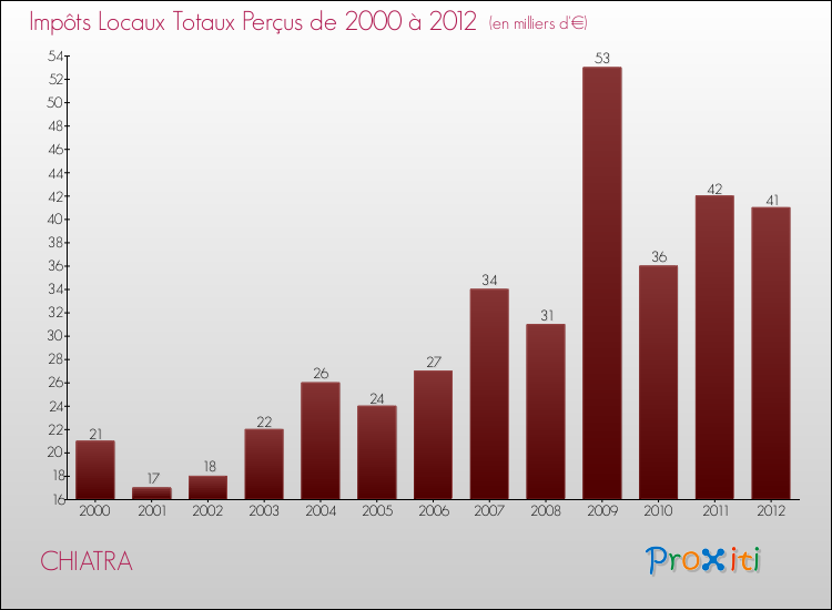 Evolution des Impôts Locaux pour la commune de CHIATRA de 2000 à 2012 Evolution des Impôts Locaux pour CHIATRA de 2000 à 2012