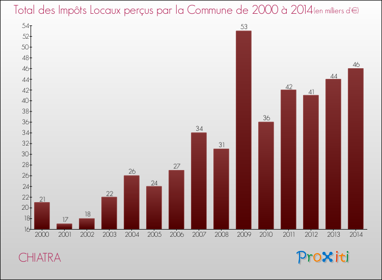 Evolution des Impôts Locaux pour la commune de CHIATRA de 2000 à 2014 Evolution des Impôts Locaux pour CHIATRA de 2000 à 2014