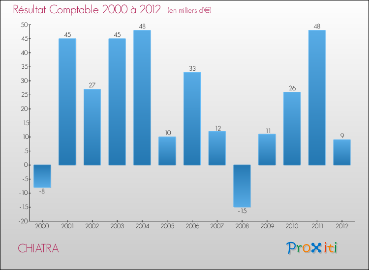 Evolution du résultat comptable pour la commune de CHIATRA de 2000 à 2012 Evolution du résultat comptable pour CHIATRA de 2000 à 2012