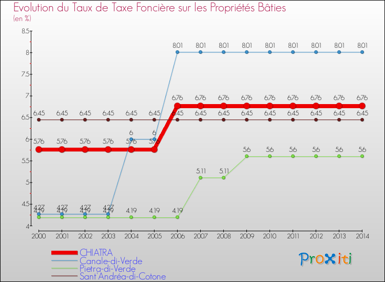 Evolution du taux de la taxe foncière sur le bati pour CHIATRA et les communes proches de 2000 à 2014 Comparaison des taux de taxe foncière sur le bati pour CHIATRA et les communes voisines de 2000 à 2014