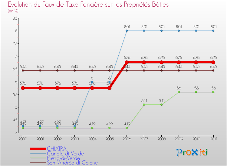 Evolution du taux de la taxe foncière sur le bati pour CHIATRA et les communes proches Comparaison des taux de taxe foncière sur le bati pour CHIATRA et les communes voisines
