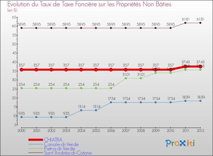 Evolution du taux de la taxe foncière sur les immeubles et terrains non batis pour CHIATRA et les communes proches de 2000 à 2012 Comparaison des taux de la taxe foncière sur les immeubles et terrains non batis pour CHIATRA et les communes voisines de 2000 à 2012