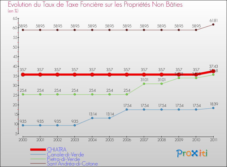 Evolution du taux de la taxe foncière sur les immeubles et terrains non batis pour CHIATRA et les communes proches Comparaison des taux de la taxe foncière sur les immeubles et terrains non batis pour CHIATRA et les communes voisines
