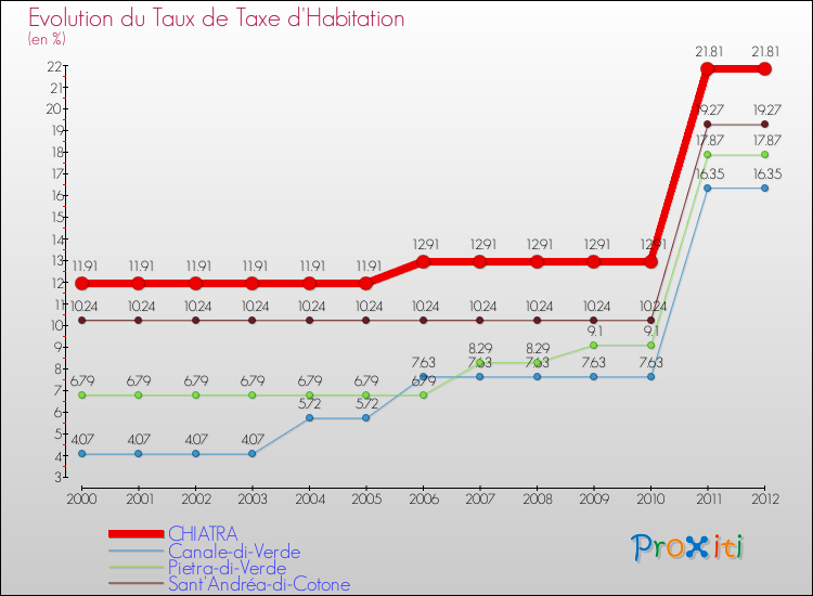 Evolution du taux de la taxe d'habitation pour CHIATRA et les communes proches Comparaison des taux de la taxe d'habitation pour CHIATRA et les communes voisines