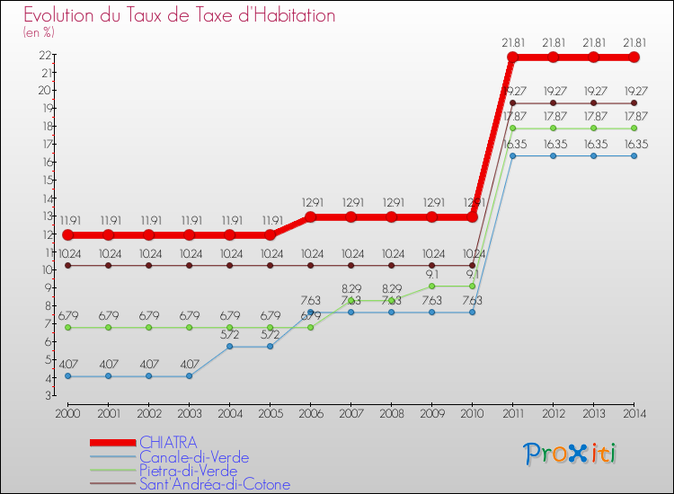 Evolution du taux de la taxe d'habitation pour CHIATRA et les communes proches de 2000 à 2014 Comparaison des taux de la taxe d'habitation pour CHIATRA et les communes voisines de 2000 à 2014