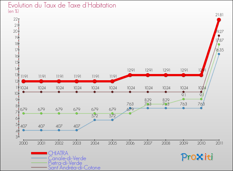 Evolution du taux de la taxe d'habitation pour CHIATRA et les communes proches Comparaison des taux de la taxe d'habitation pour CHIATRA et les communes voisines