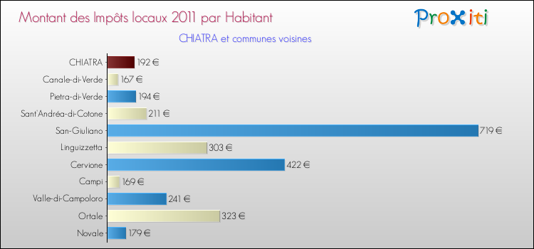 Montant des impôts locaux par Habitant pour CHIATRA et les communes proches Comparaison des impôts locaux par habitant pour CHIATRA et les communes voisines