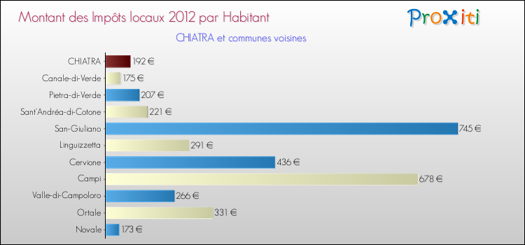 Montant des impôts locaux par Habitant pour CHIATRA et les communes proches Comparaison des impôts locaux par habitant pour CHIATRA et les communes voisines