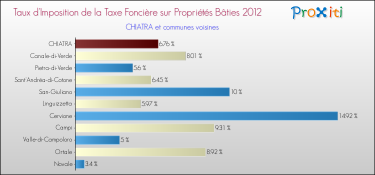Taux d'imposition de la taxe foncière sur le bati 2012 pour CHIATRA et les communes proches Comparaison des taux d'imposition de la taxe foncière sur le bati 2012 pour CHIATRA et les communes voisines