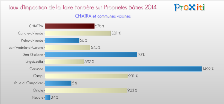 Taux d'imposition de la taxe foncière sur le bati 2014 pour CHIATRA et les communes proches Comparaison des taux d'imposition de la taxe foncière sur le bati 2014 pour CHIATRA et les communes voisines