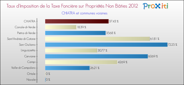 Taux d'imposition de la taxe foncière sur les immeubles et terrains non batis 2012 pour CHIATRA et les communes proches Comparaison des taux d'imposition de la taxe foncière sur les immeubles et terrains non batis 2012 pour CHIATRA et les communes voisines
