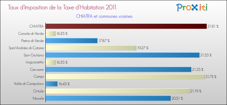 Taux d'imposition de la taxe d'habitation 2011 pour CHIATRA et les communes proches Comparaison des taux d'imposition de la taxe d'habitation 2011 pour CHIATRA et les communes voisines