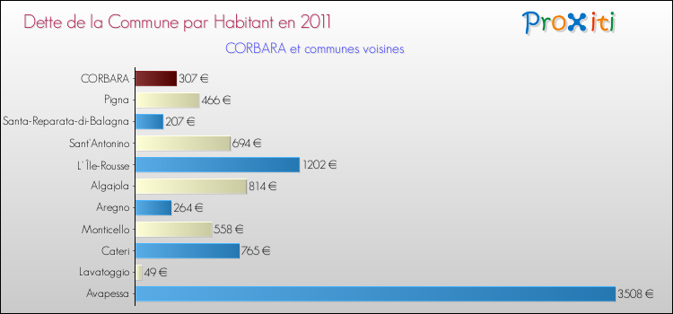 Dette par habitant de la commune en 2011 pour CORBARA et les communes proches Comparaison de la dette par habitant de la commune en 2011 pour CORBARA et les communes voisines