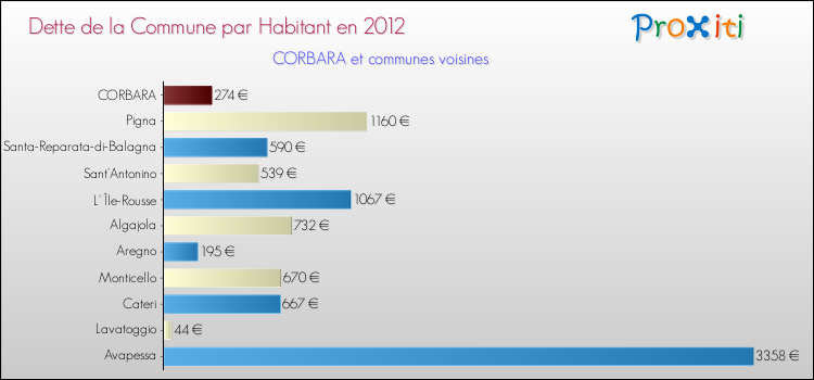 Dette par habitant de la commune en 2012 pour CORBARA et les communes proches Comparaison de la dette par habitant de la commune en 2012 pour CORBARA et les communes voisines