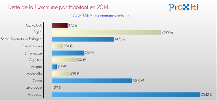 Dette par habitant de la commune en 2014 pour CORBARA et les communes proches Comparaison de la dette par habitant de la commune en 2014 pour CORBARA et les communes voisines