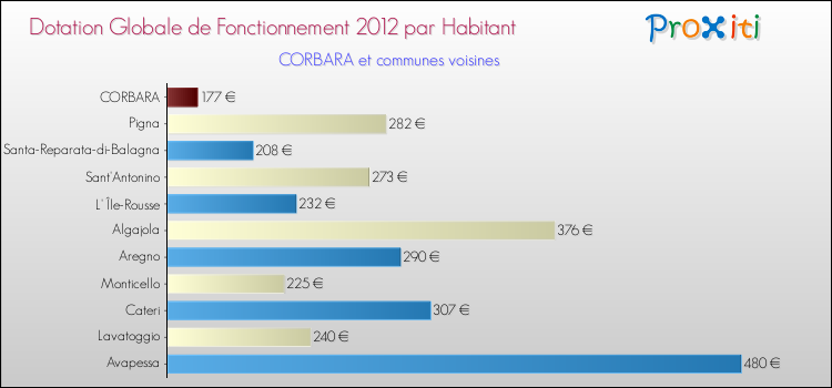 Montant des dotations globales de fonctionnement DGF par Habitant pour CORBARA et les communes proches Comparaison des des dotations globales de fonctionnement DGF par habitant pour CORBARA et les communes voisines