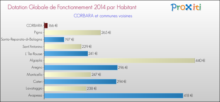 Montant des dotations globales de fonctionnement DGF par Habitant pour CORBARA et les communes proches en 2014. Comparaison des des dotations globales de fonctionnement DGF par habitant pour CORBARA et les communes voisines en 2014.