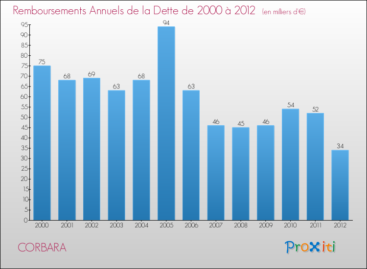 Evolution de l'annuité de la dette pour la commune de CORBARA de 2000 à 2012 Annuités de la dette pour CORBARA de 2000 à 2012
