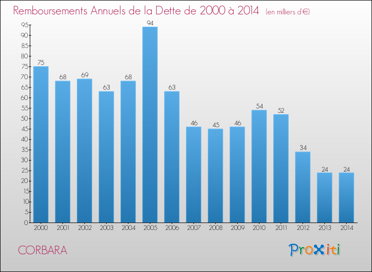 Evolution de l'annuité de la dette pour la commune de CORBARA de 2000 à 2014 Annuités de la dette pour CORBARA de 2000 à 2014