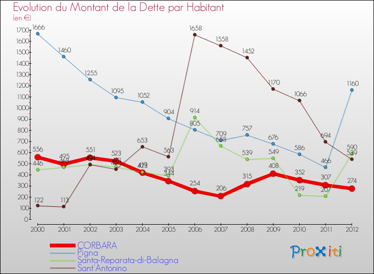 Evolution de la dette par habitant pour la commune de CORBARA et les communes proches de 2000 à 2012 Comparaison de la dette par habitant pour CORBARA et les communes voisines de 2000 à 2012