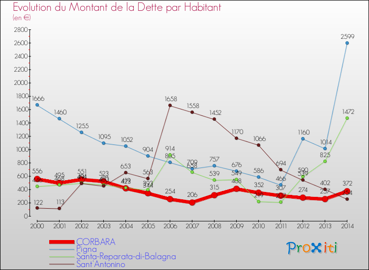 Evolution de la dette par habitant pour la commune de CORBARA et les communes proches de 2000 à 2014 Comparaison de la dette par habitant pour CORBARA et les communes voisines de 2000 à 2014