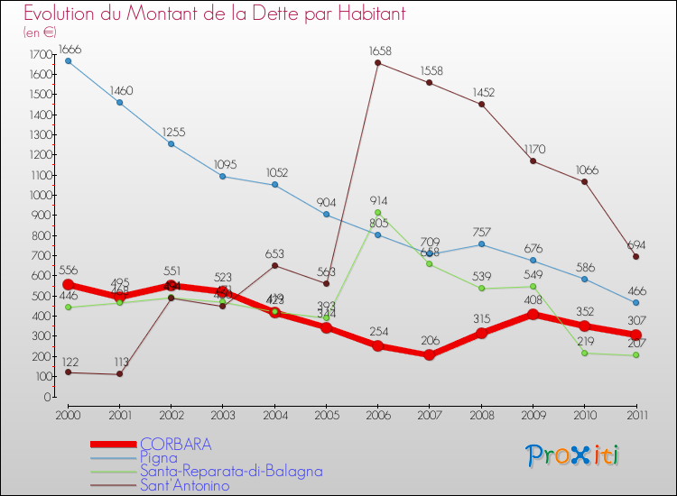 Evolution de la dette par habitant pour la commune de CORBARA et les communes proches Comparaison de la dette par habitant pour CORBARA et les communes voisines
