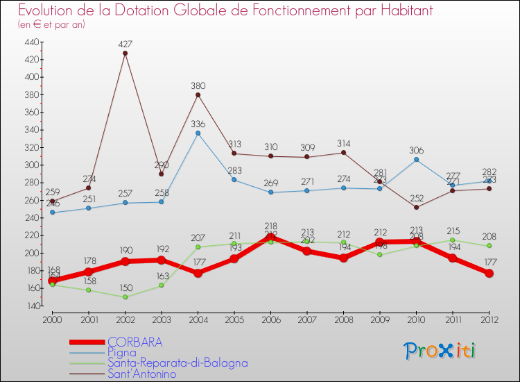 Evolution et montant de la dotation globale de fonctionnement par Habitant pour CORBARA et les communes proches Comparaison des dotations globales de fonctionnement par habitant pour CORBARA et les communes voisines