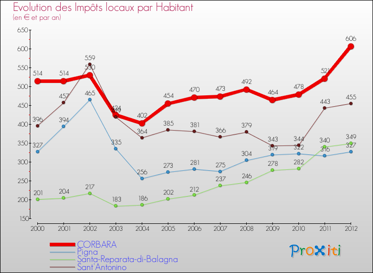Evolution et montant des impôts locaux par Habitant pour CORBARA et les communes proches Comparaison des impôts locaux par habitant pour CORBARA et les communes voisines