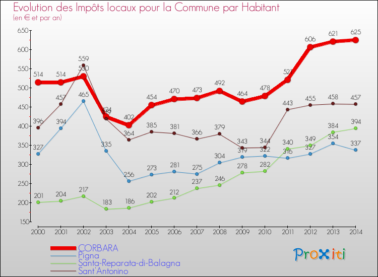 Evolution et montant des impôts locaux par Habitant pour CORBARA et les communes proches de 2000 à 2014 Comparaison des impôts locaux par habitant pour CORBARA et les communes voisines de 2000 à 2014