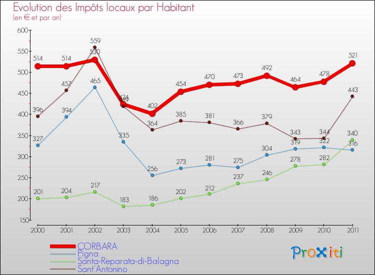 Evolution et montant des impôts locaux par Habitant pour CORBARA et les communes proches Comparaison des impôts locaux par habitant pour CORBARA et les communes voisines
