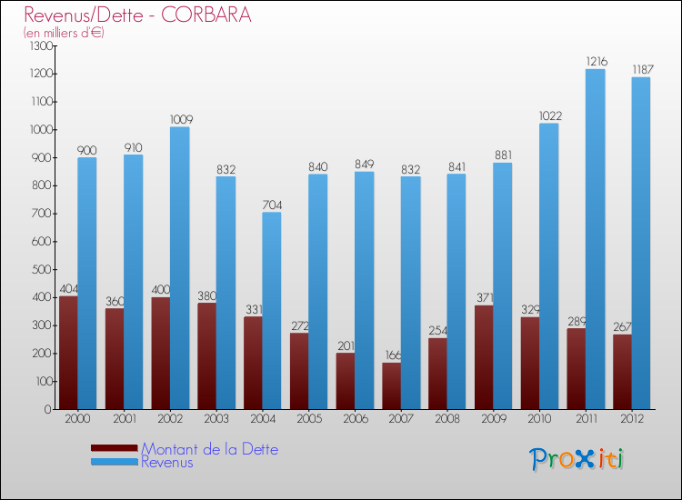 Evolution comparée de la dette et des revenus pour la commune de CORBARA de 2000 à 2012 Comparaison de la dette et des revenus pour CORBARA de 2000 à 2012