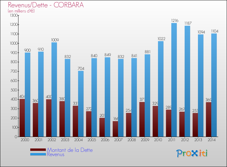 Evolution comparée de la dette et des revenus pour la commune de CORBARA de 2000 à 2014 Comparaison de la dette et des revenus pour CORBARA de 2000 à 2014