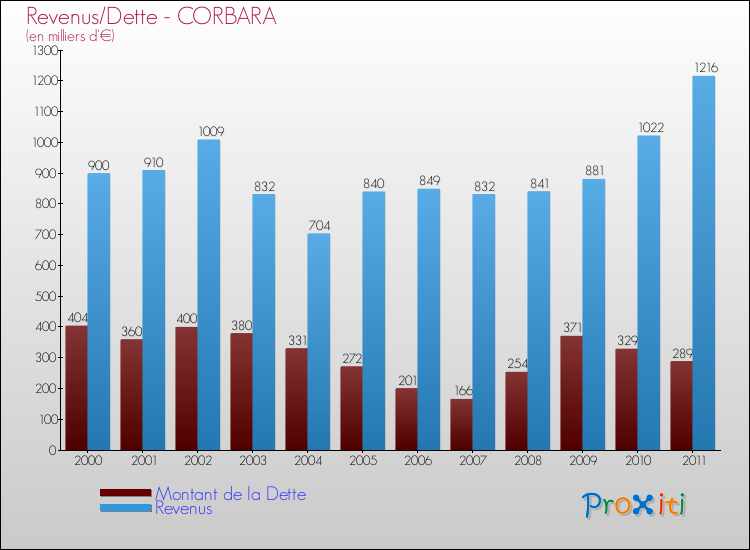 Evolution comparée de la dette et des revenus pour la commune de CORBARA de 2000 à 2011 Comparaison de la dette et des revenus pour CORBARA de 2000 à 2011