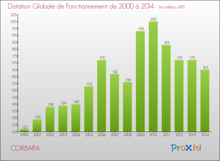 Evolution du montant de la Dotation Globale de Fonctionnement pour la commune de CORBARA de 2000 à 2014 Evolution du montant de la Dotation Globale de Fonctionnement pour CORBARA de 2000 à 2014