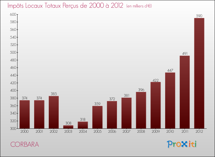 Evolution des Impôts Locaux pour la commune de CORBARA de 2000 à 2012 Evolution des Impôts Locaux pour CORBARA de 2000 à 2012