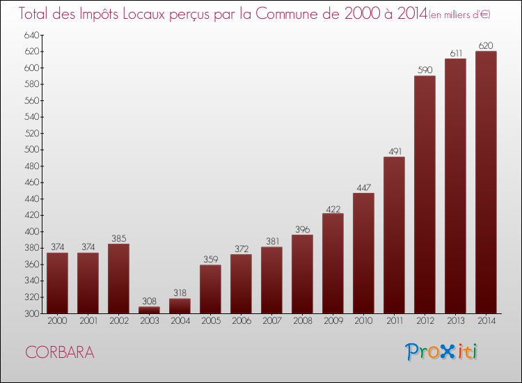 Evolution des Impôts Locaux pour la commune de CORBARA de 2000 à 2014 Evolution des Impôts Locaux pour CORBARA de 2000 à 2014