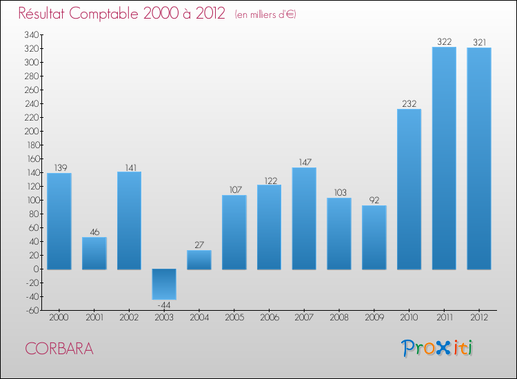Evolution du résultat comptable pour la commune de CORBARA de 2000 à 2012 Evolution du résultat comptable pour CORBARA de 2000 à 2012