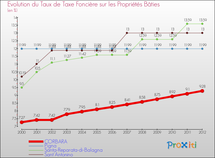 Evolution du taux de la taxe foncière sur le bati pour CORBARA et les communes proches de 2000 à 2012 Comparaison des taux de taxe foncière sur le bati pour CORBARA et les communes voisines de 2000 à 2012